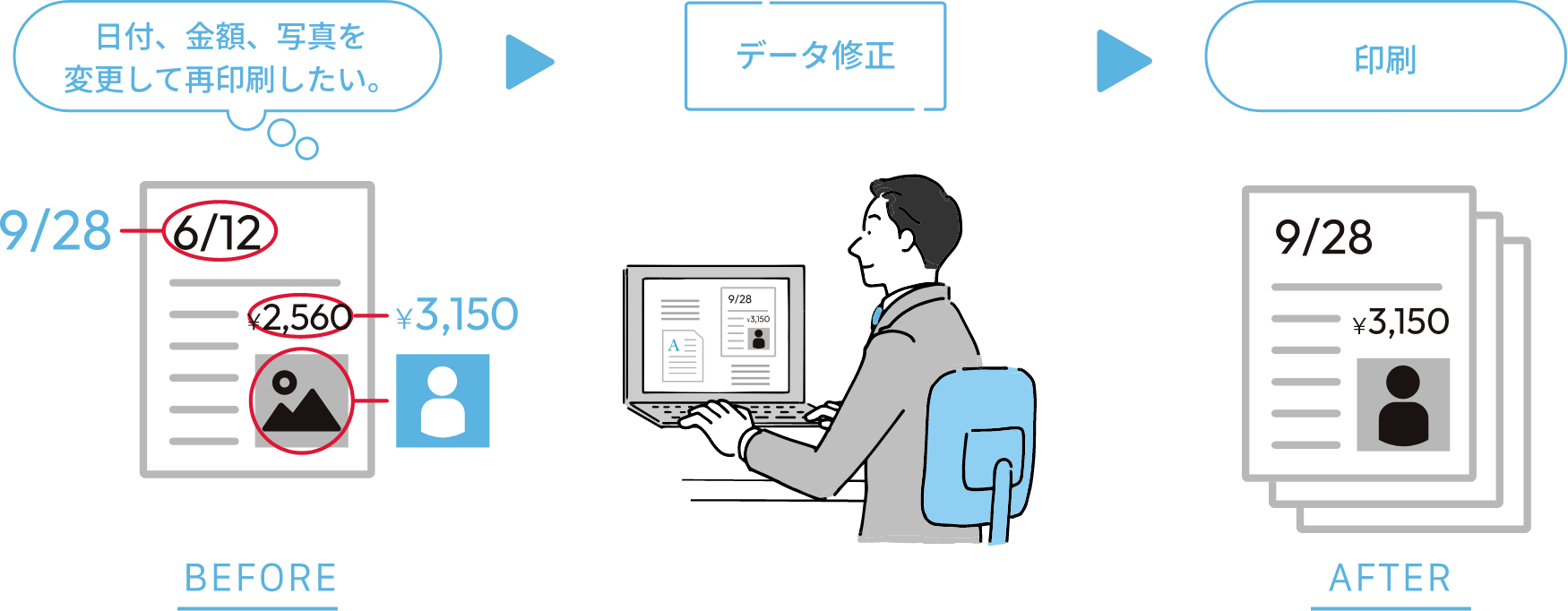 フロー：日付、金額、写真を変更して再印刷したい。→データ修正→印刷