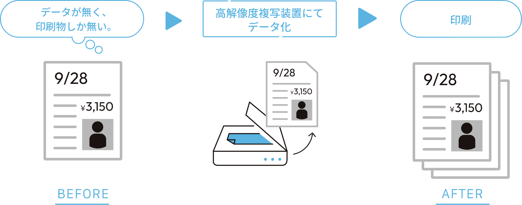 フロー：データが無く、印刷物しか無い。→高解像度複写装置にてデータ化→印刷