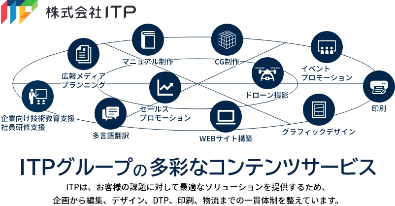 株式会社ITP ITPグループの多彩なコンテンツサービス ITPは、お客様の課題に対して最適なソリューションを提供するため、企画から編集、デザイン、DTP、印刷、物流までの一貫体制を整えています。