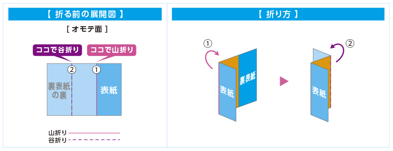 3つ折（Z字型）