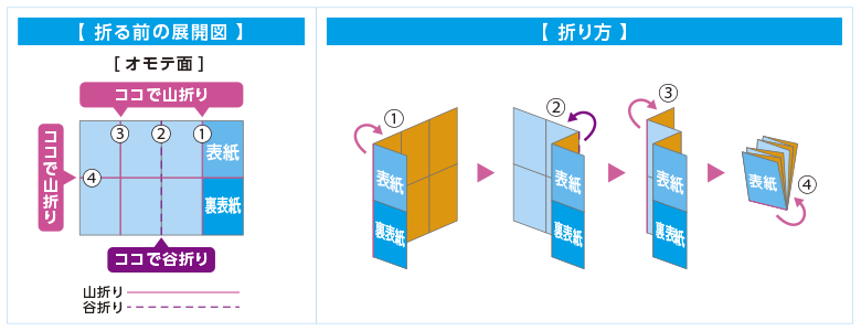 外4折＋2つ折（A3・B4定型のみ）