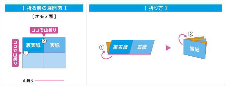 短辺2つ折＋2折（A3・B4定型のみ）