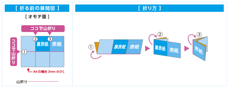 短辺2つ折＋巻3折（A3・B4定型のみ）