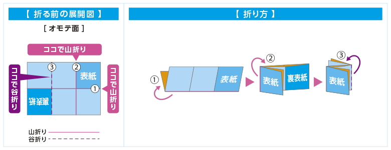 短辺2つ折＋Z折（A3・B4定型のみ）