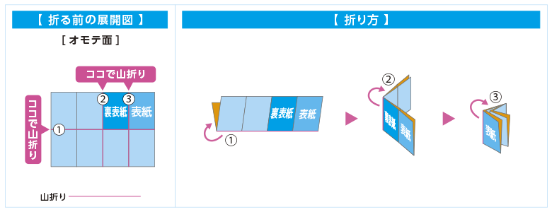 短辺2つ折＋巻4折（A3・B4定型のみ）