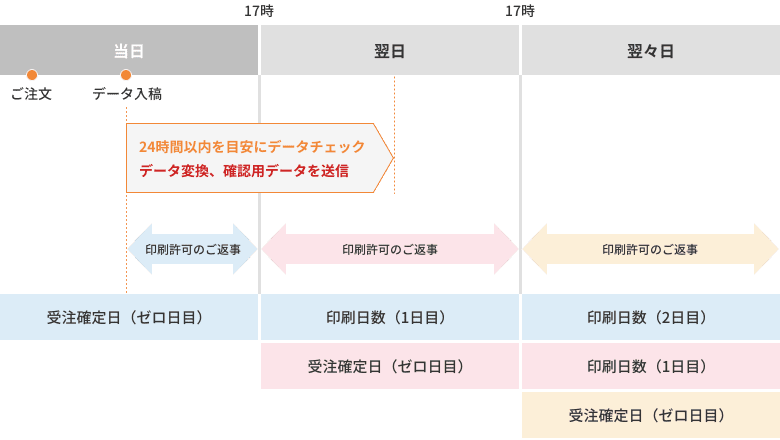 Officeデータの受注確定日