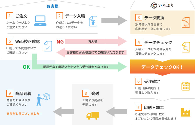 Officeデータでのご注文について