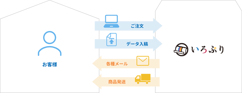 いろぷりの印刷通販サービスについて