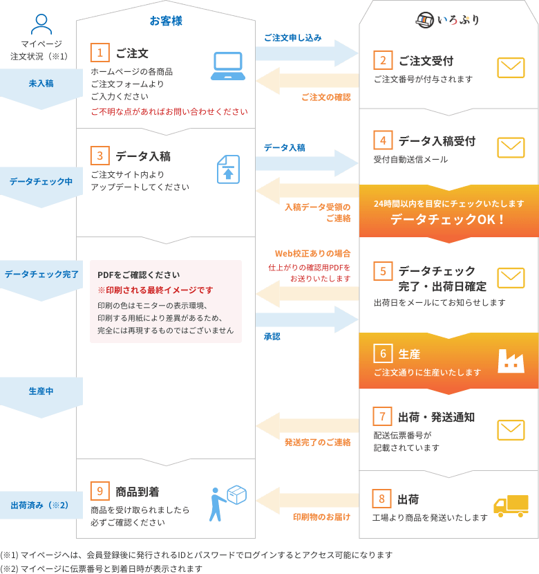 ご注文から出荷の流れ