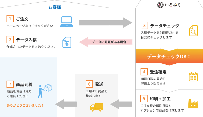 受注確定の流れ