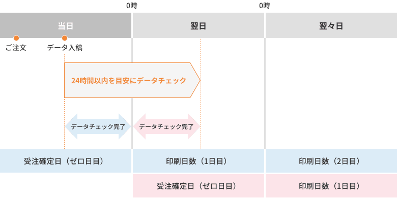 ご注文方法